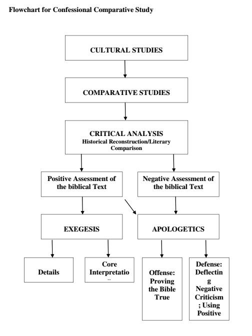 Flowchart Confessional Comparative Studies