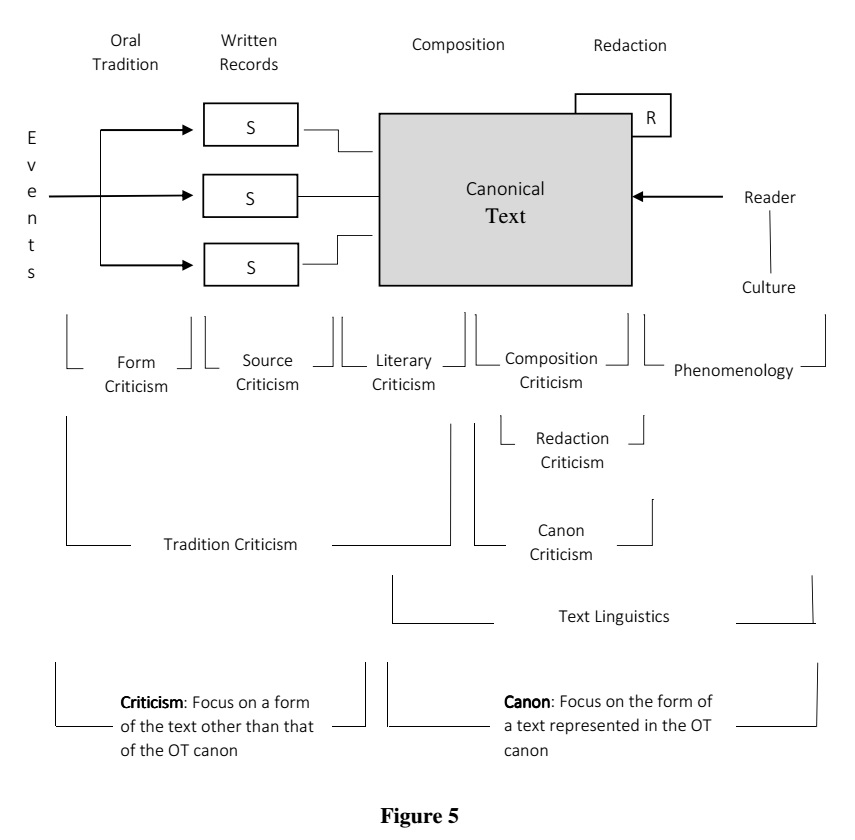 Sailhamer Interpretation Fig5