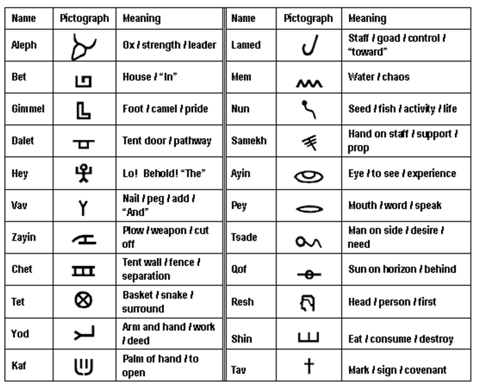 Do Hebrew Letters Have Meaning Zealous Ministries