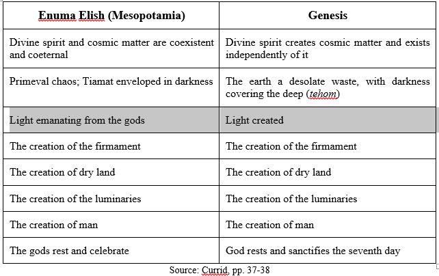 Book of Genesis vs Babylonian Creation (Enuma Elish) and Babylonian ...